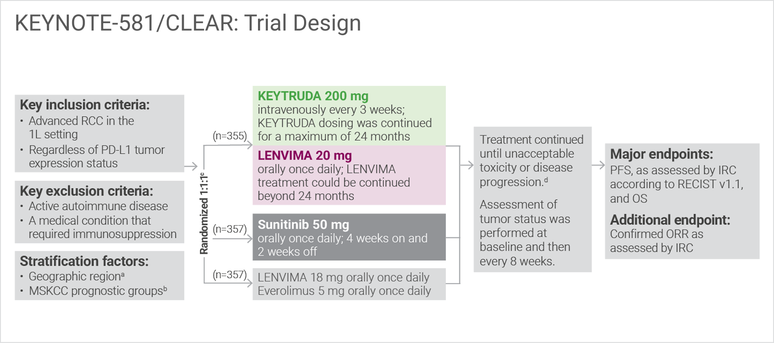 Trial design graphic
