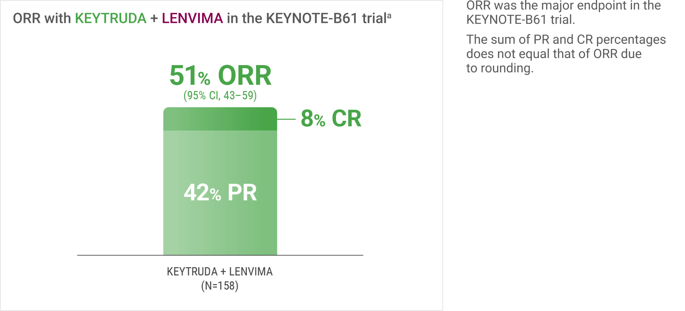 ORR bar graph