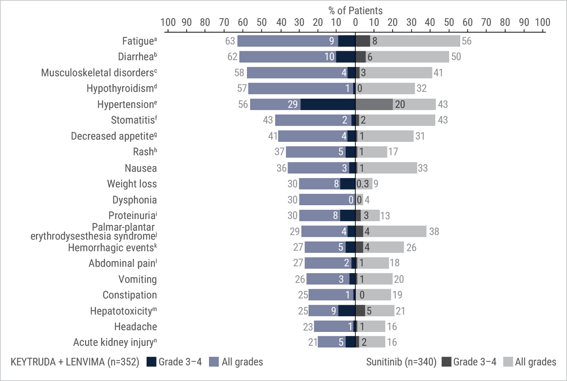 Adverse Reactions graph