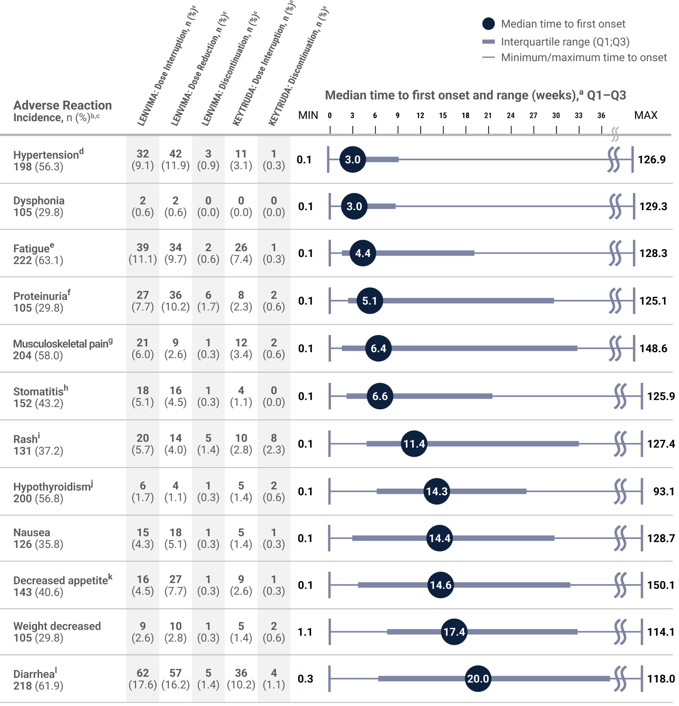 Adverse Reactions graph