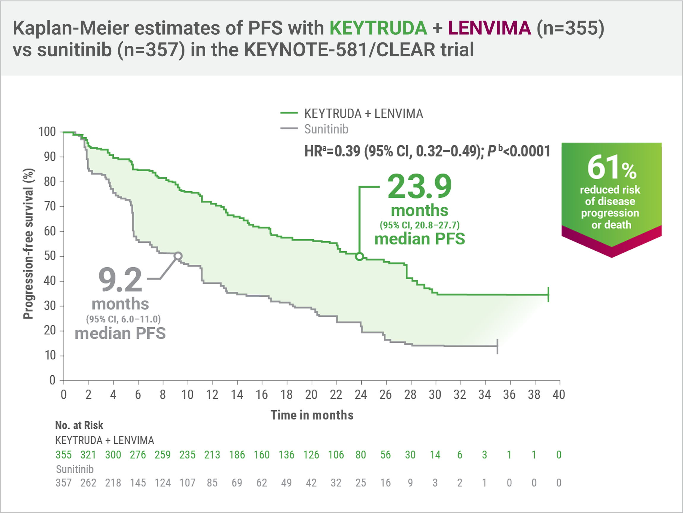 Kaplan Meier PFS Graph