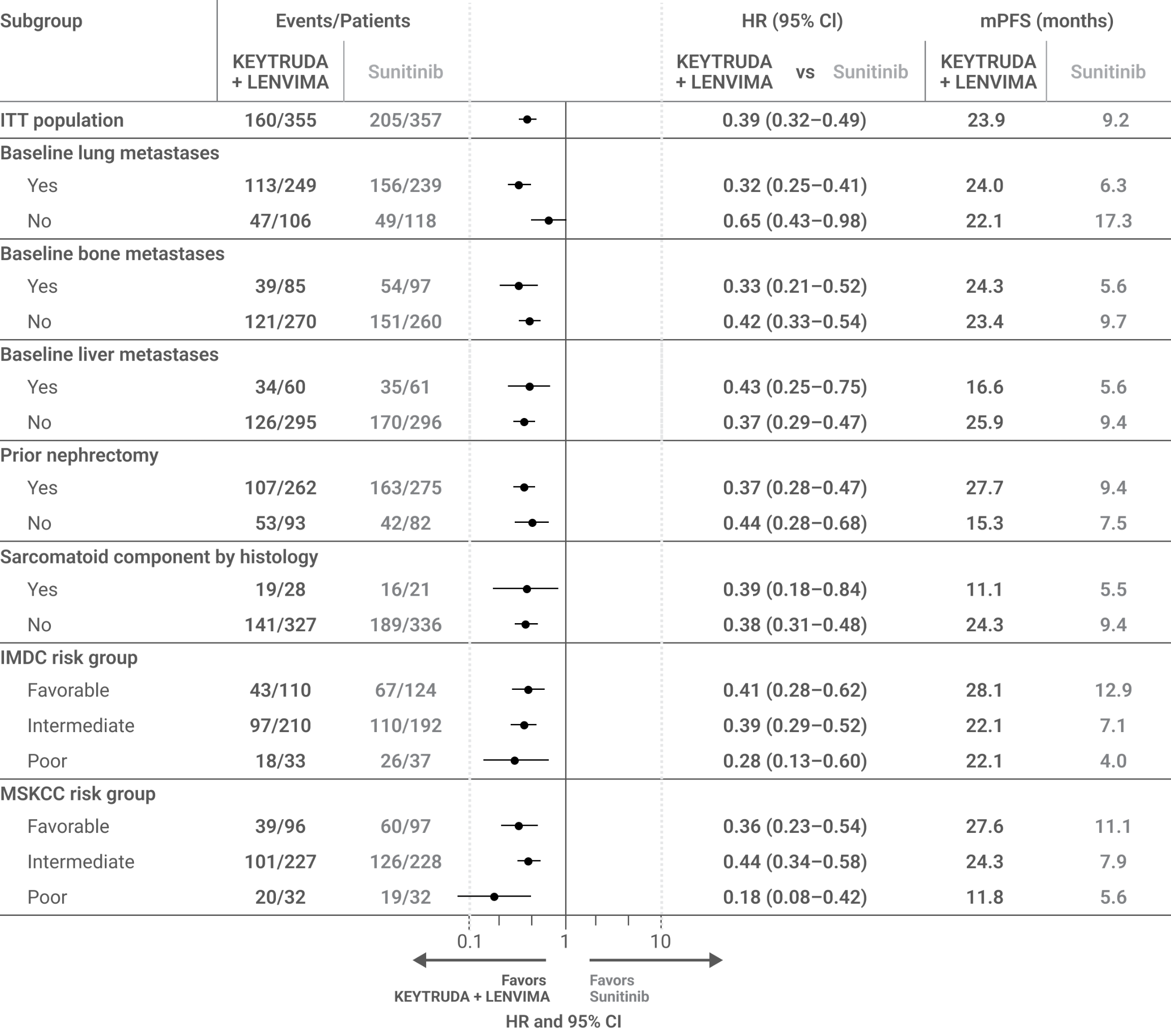 Kaplan Meier PFS Graph