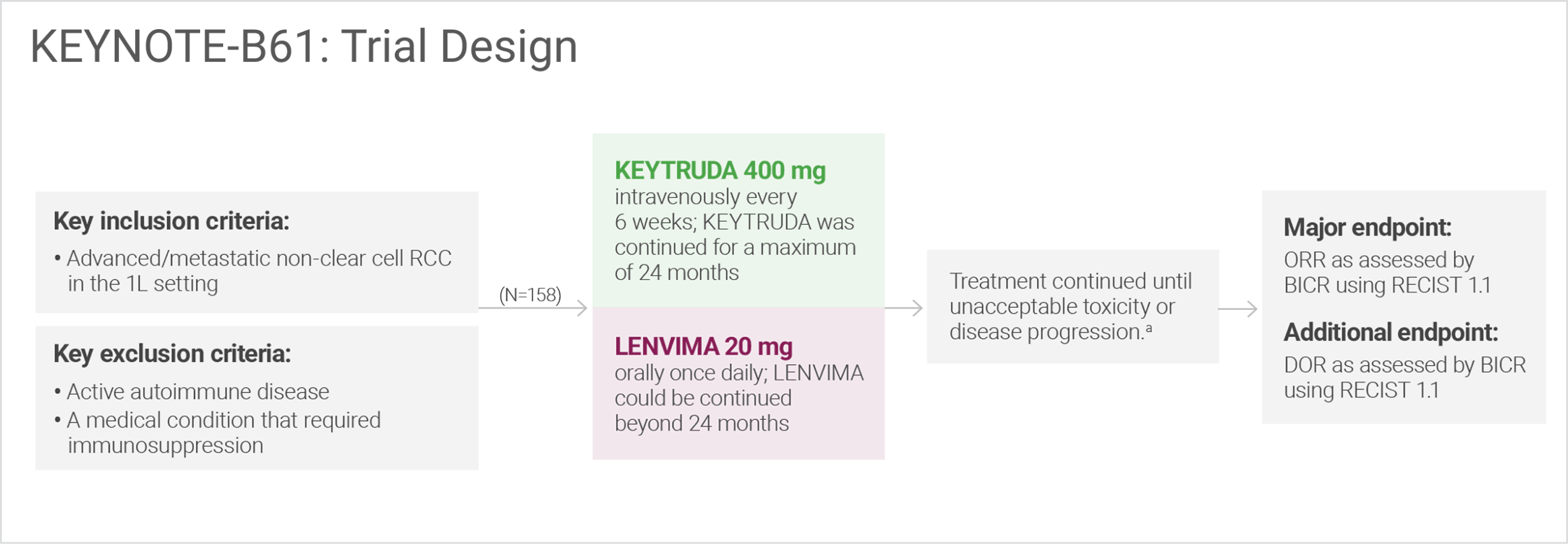 Trial Design graphic